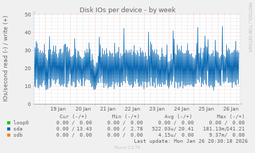 Disk IOs per device