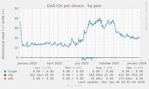Disk IOs per device