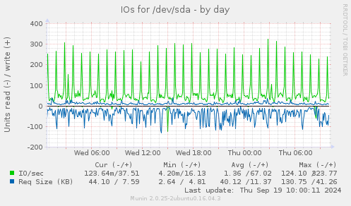 IOs for /dev/sda