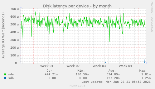 Disk latency per device