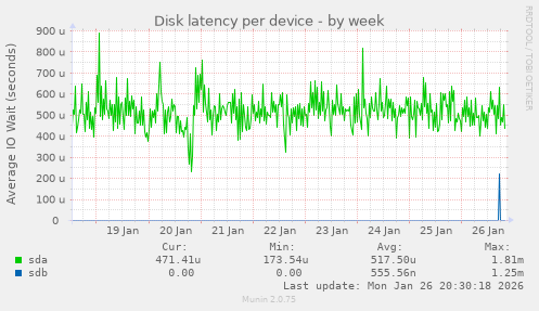Disk latency per device