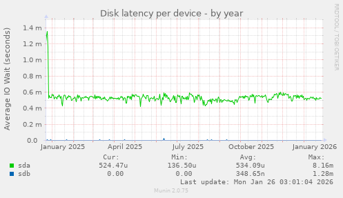 Disk latency per device