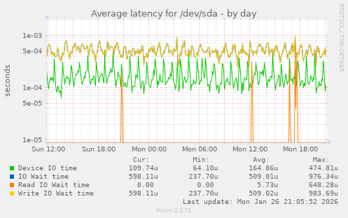 Average latency for /dev/sda