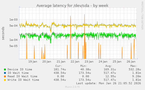 Average latency for /dev/sda