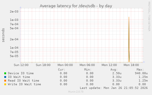 Average latency for /dev/sdb
