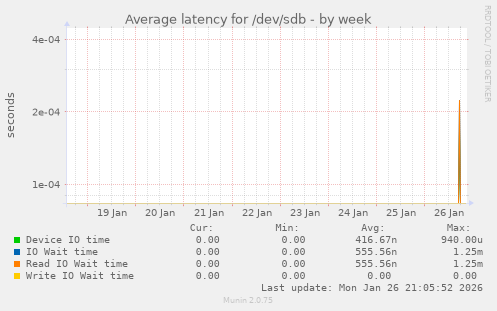 Average latency for /dev/sdb