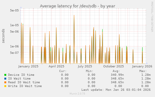 Average latency for /dev/sdb