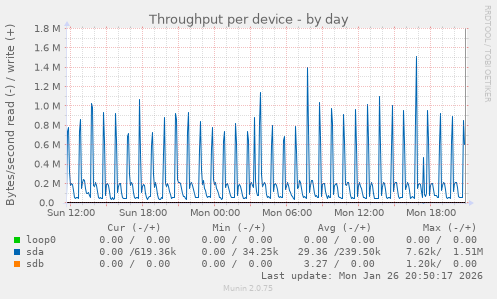 Throughput per device