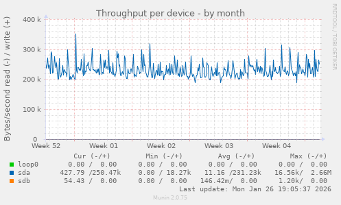 Throughput per device