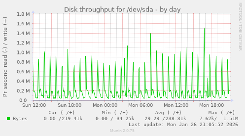 Disk throughput for /dev/sda