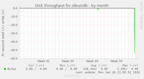 Disk throughput for /dev/sdb