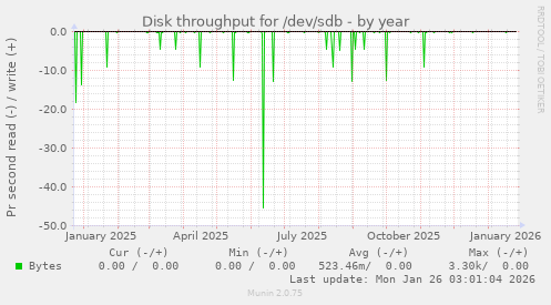 Disk throughput for /dev/sdb