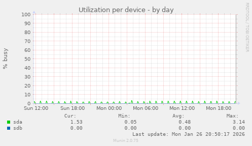 Utilization per device