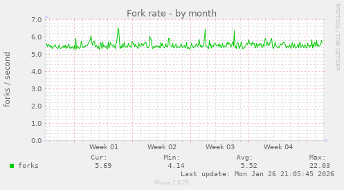 Fork rate