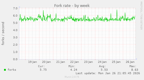 Fork rate