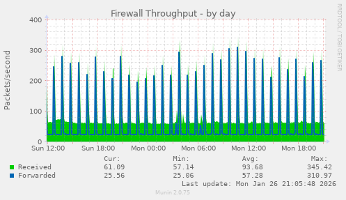 Firewall Throughput