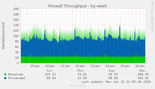 Firewall Throughput