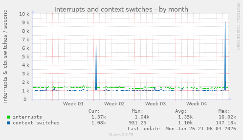 Interrupts and context switches