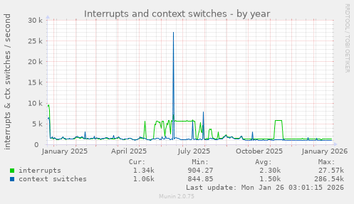 Interrupts and context switches