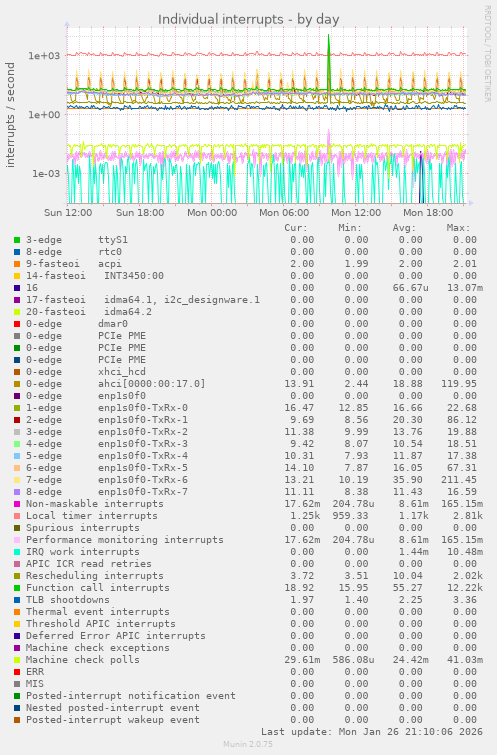 Individual interrupts