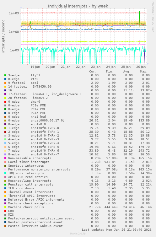 Individual interrupts