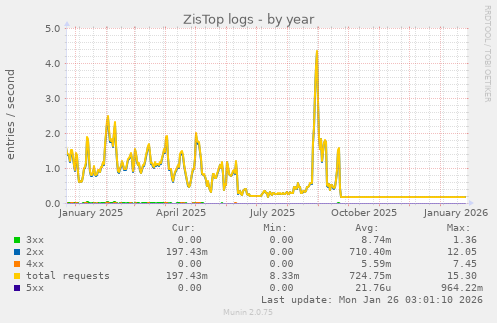 ZisTop logs