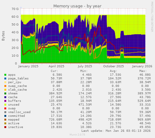 Memory usage