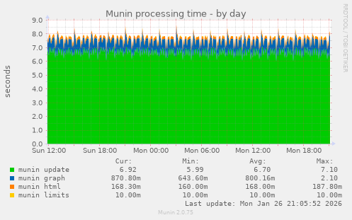 Munin processing time