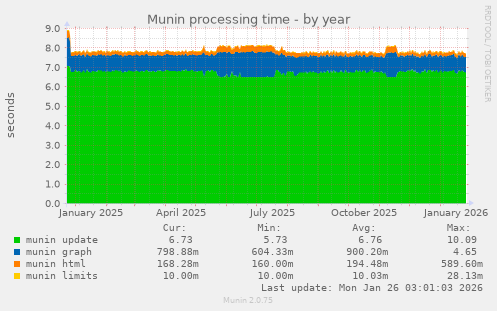 Munin processing time