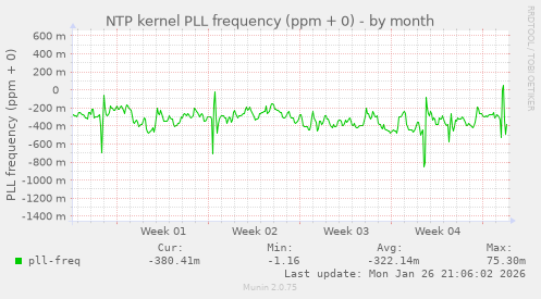 NTP kernel PLL frequency (ppm + 0)