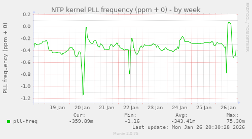 NTP kernel PLL frequency (ppm + 0)