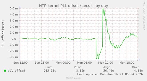 NTP kernel PLL offset (secs)