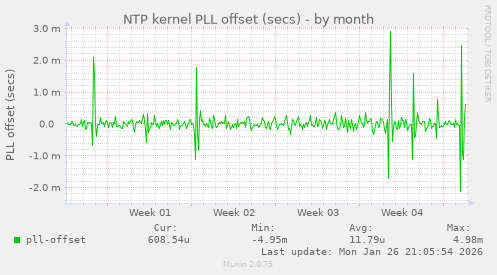 NTP kernel PLL offset (secs)