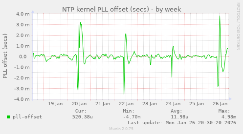 NTP kernel PLL offset (secs)