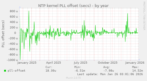 NTP kernel PLL offset (secs)