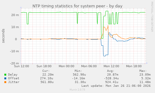NTP timing statistics for system peer