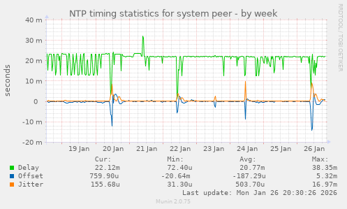 NTP timing statistics for system peer