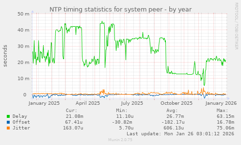 NTP timing statistics for system peer