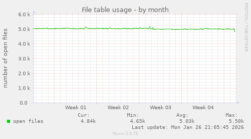 File table usage
