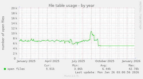 File table usage