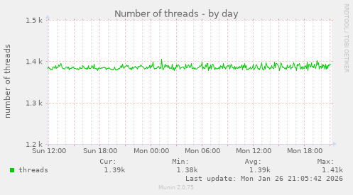 Number of threads