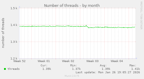 Number of threads