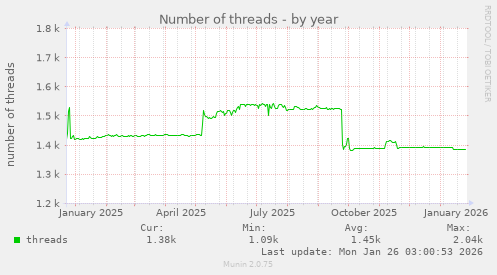 Number of threads