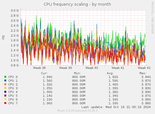 CPU frequency scaling