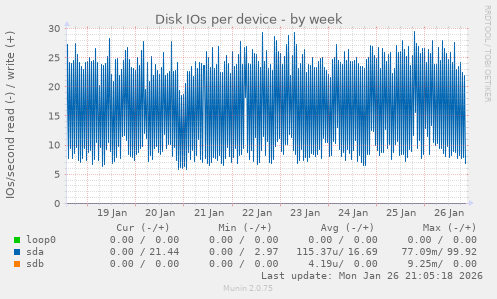 Disk IOs per device