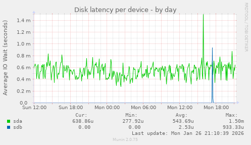 Disk latency per device