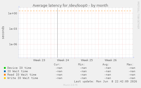 Average latency for /dev/loop0