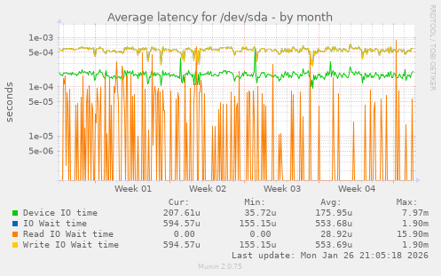 Average latency for /dev/sda