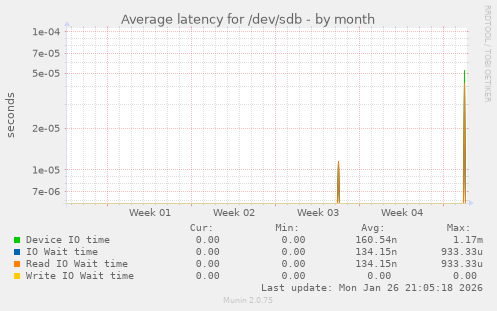 Average latency for /dev/sdb