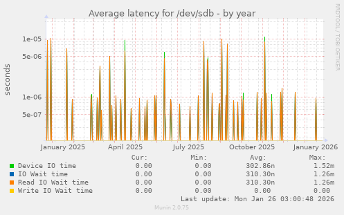 Average latency for /dev/sdb